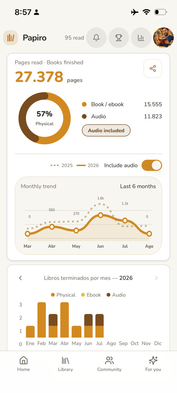 Reading statistics with pages, audio and monthly progress